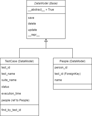 SQL Tables